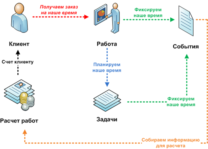 Схема бизнес-процесса "Время-деньги"