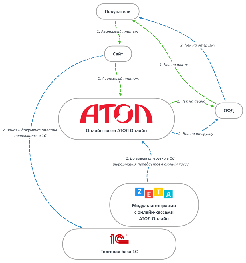 Схема 1С и АТОЛ Онлайн