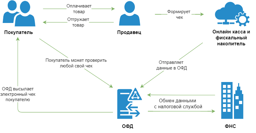 Направить по форме информация. Схема взаимодействия ОФД. Схема платежей через облачную кассу. ОФД касса.